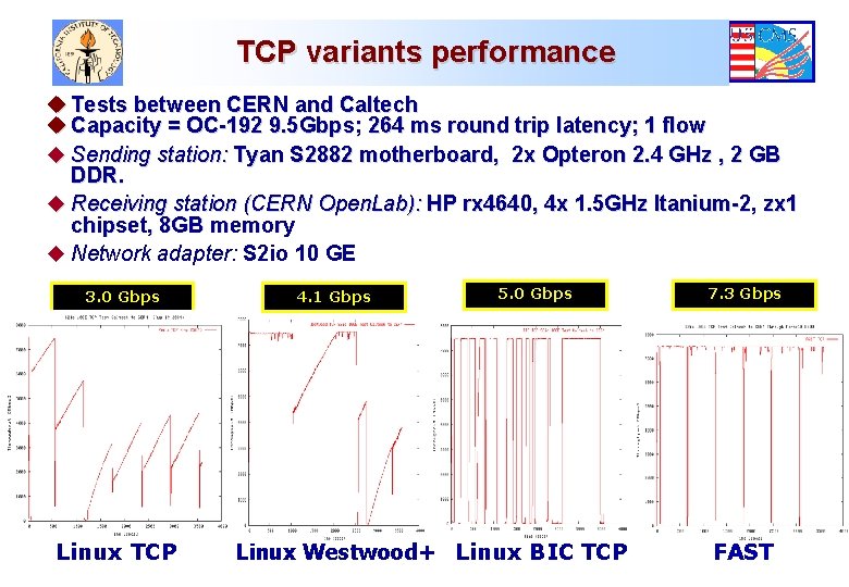 TCP variants performance u Tests between CERN and Caltech u Capacity = OC-192 9.