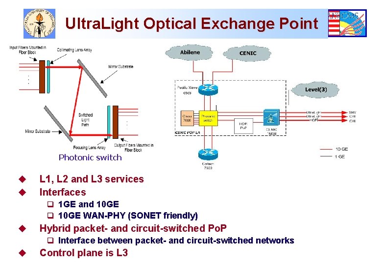 Ultra. Light Optical Exchange Point Photonic switch u u L 1, L 2 and