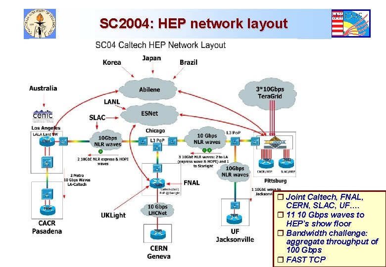 SC 2004: HEP network layout r Joint Caltech, FNAL, CERN, SLAC, UF…. r 11