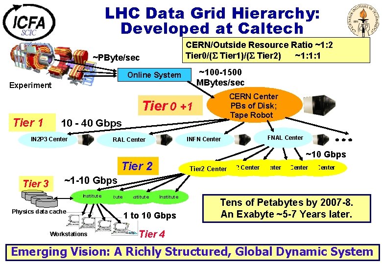 LHC Data Grid Hierarchy: Developed at Caltech CERN/Outside Resource Ratio ~1: 2 Tier 0/(