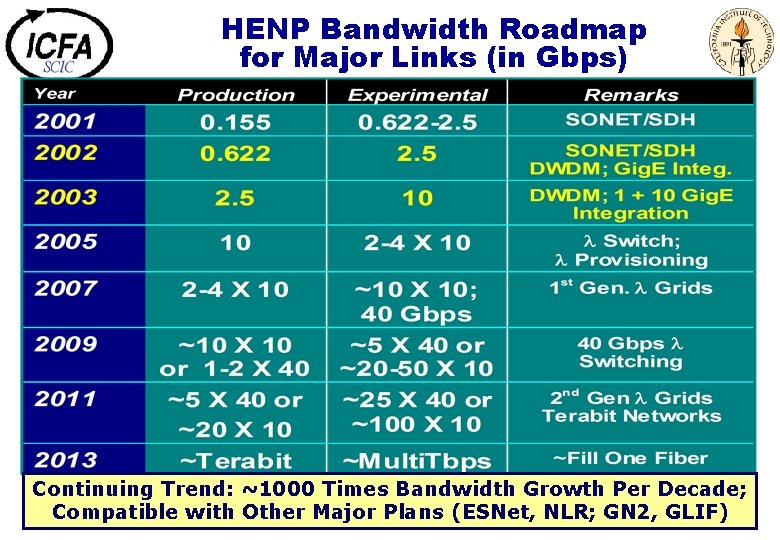 HENP Bandwidth Roadmap for Major Links (in Gbps) Continuing Trend: ~1000 Times Bandwidth Growth