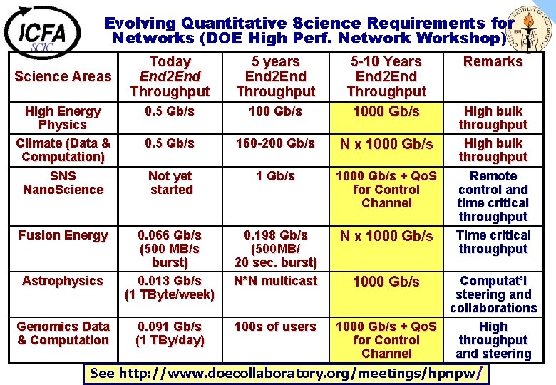 Evolving Quantitative Science Requirements for Networks (DOE High Perf. Network Workshop) Today End 2