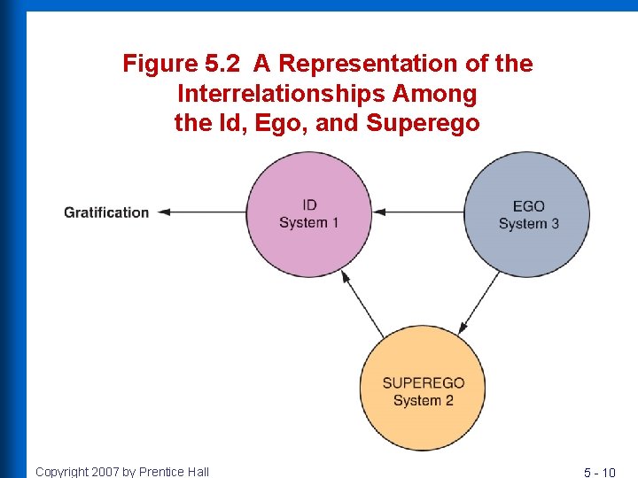 Figure 5. 2 A Representation of the Interrelationships Among the Id, Ego, and Superego