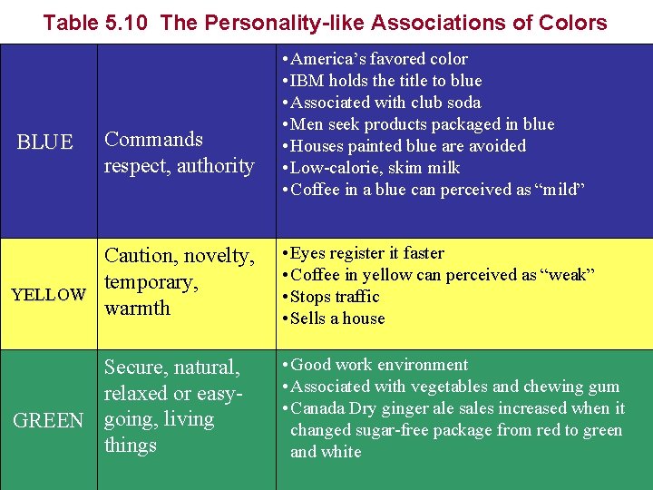 Table 5. 10 The Personality-like Associations of Colors BLUE Commands respect, authority • America’s
