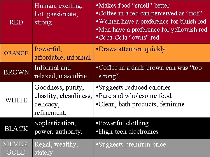 RED Human, exciting, hot, passionate, strong Powerful, affordable, informal Informal and BROWN relaxed, masculine,