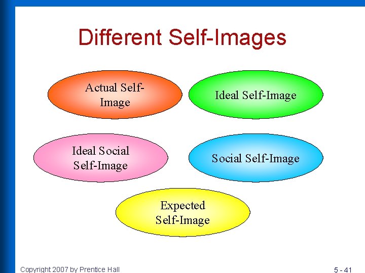 Different Self-Images Actual Self. Image Ideal Self-Image Ideal Social Self-Image Expected Self-Image Copyright 2007