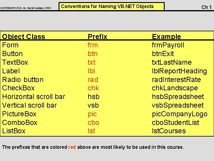 COPYRIGHT 2010: Dr. David Scanlan, CSUS Conventions for Naming VB. NET Objects Object Class