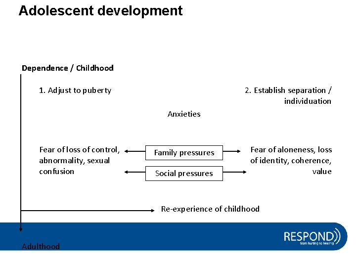 Adolescent development Dependence / Childhood 1. Adjust to puberty 2. Establish separation / individuation