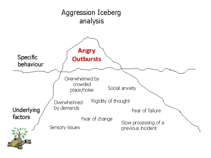 Aggression Iceberg analysis Specific behaviour Angry Outbursts Overwhelmed by crowded place/noise Underlying factors Overwhelmed