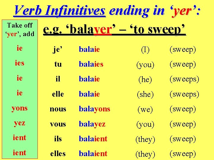 Verb Infinitives ending in ‘yer’: Take off ‘yer’, add e. g. ‘balayer’ – ‘to