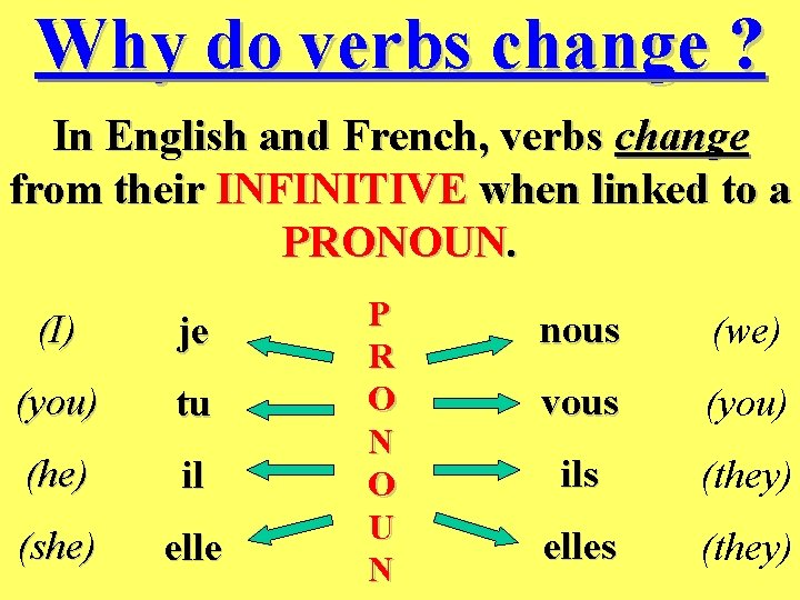 Why do verbs change ? In English and French, verbs change from their INFINITIVE