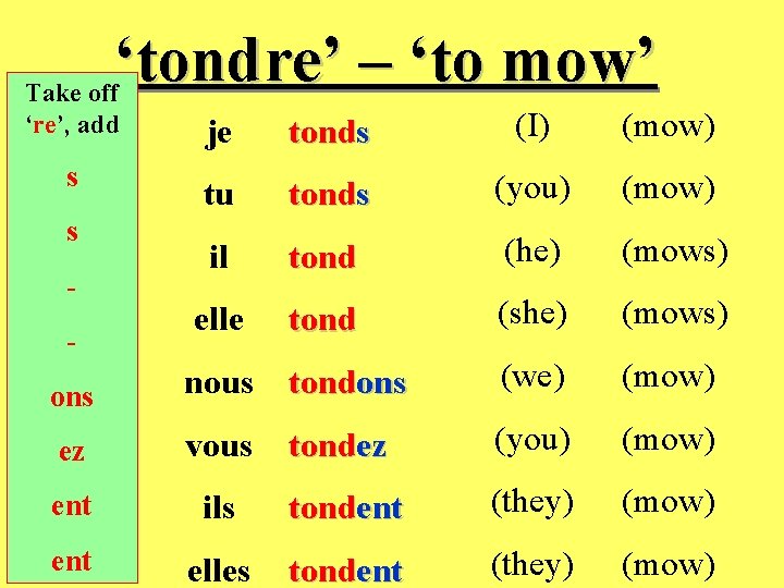 ‘tondre’ – ‘to mow’ Take off ‘re’, add je tonds (I) (mow) tu tonds