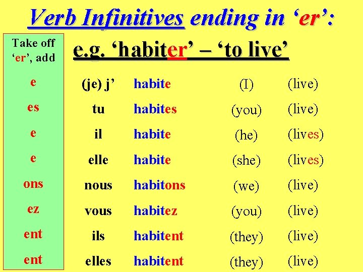 Verb Infinitives ending in ‘er’: Take off ‘er’, add e. g. ‘habiter’ – ‘to