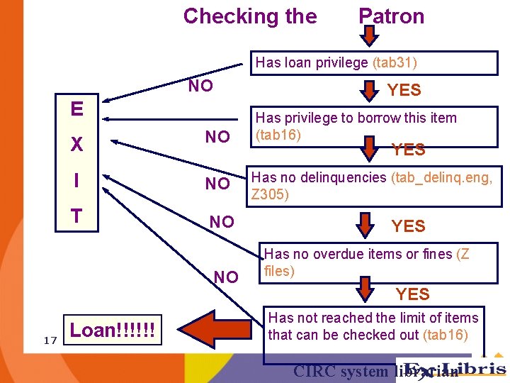 Checking the Patron Has loan privilege (tab 31) NO YES E X NO I