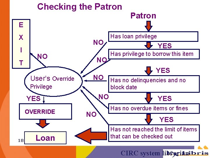 Checking the Patron E X I T NO NO User’s Override NO NO Privilege