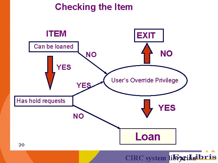 Checking the Item ITEM EXIT Can be loaned NO NO YES Has hold requests