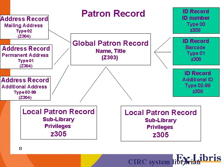 ID Record ID number Patron Record Address Record Type 00 z 308 Mailing Address