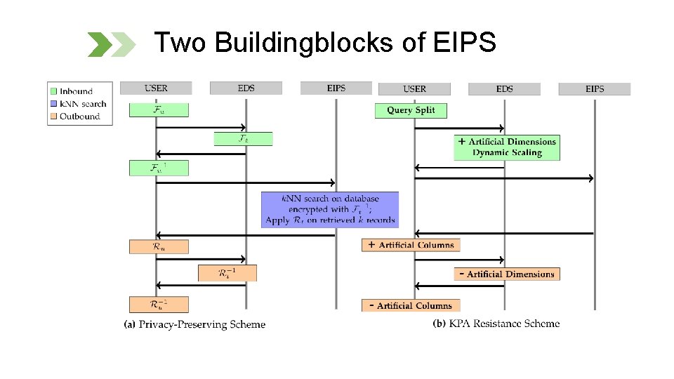 Two Buildingblocks of EIPS 