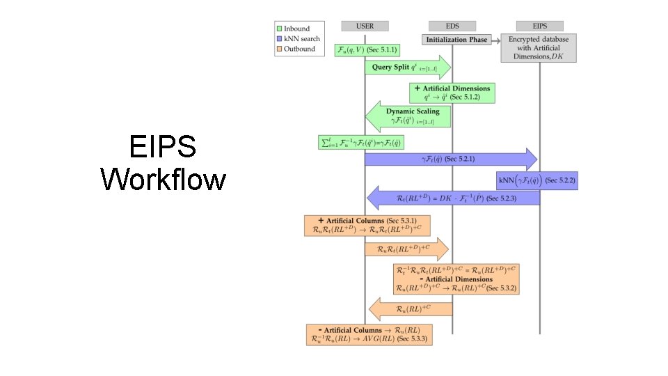 EIPS Workflow 