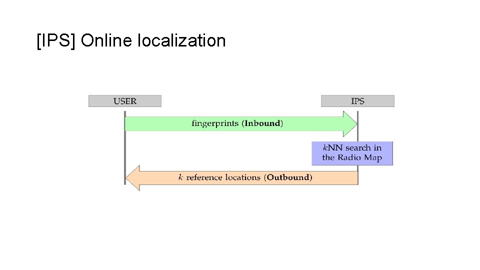 [IPS] Online localization 