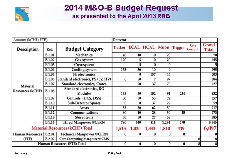 2014 M&O-B Budget Request as presented to the April 2013 RRB SG Meeting 30