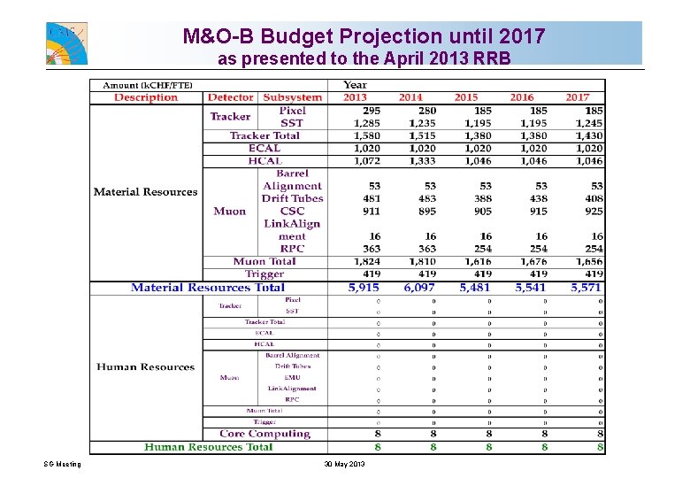 M&O-B Budget Projection until 2017 as presented to the April 2013 RRB SG Meeting