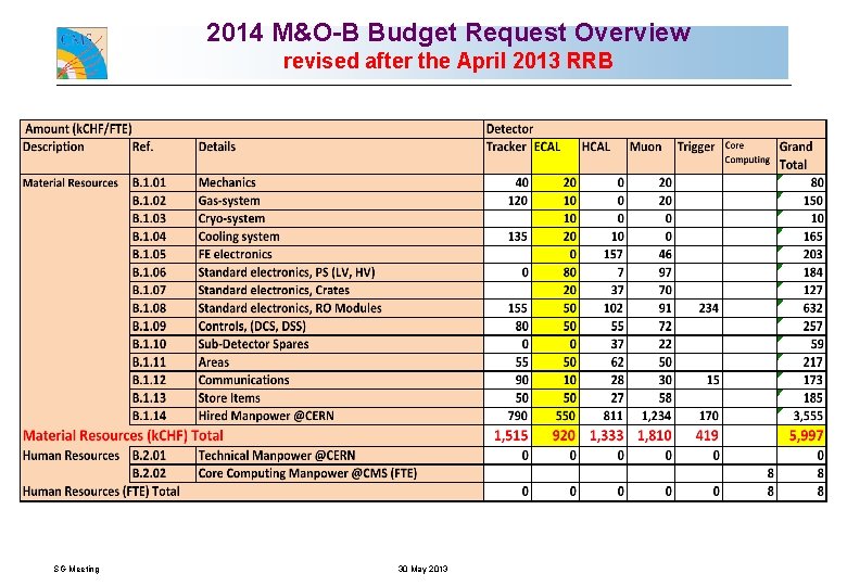 2014 M&O-B Budget Request Overview revised after the April 2013 RRB SG Meeting 30