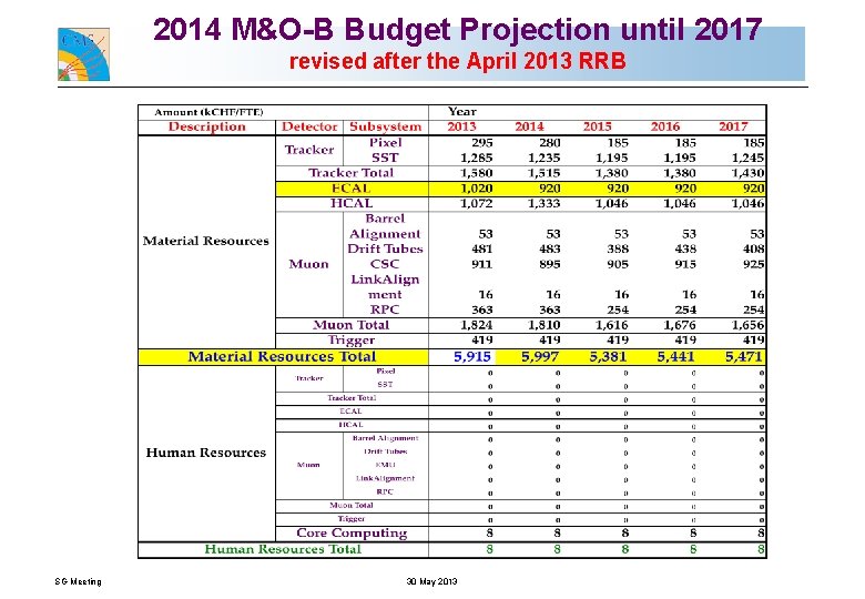 2014 M&O-B Budget Projection until 2017 revised after the April 2013 RRB SG Meeting