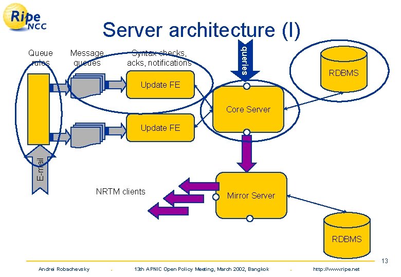 Server architecture (I) Message queues Syntax checks, acks, notifications queries Queue rules RDBMS Update