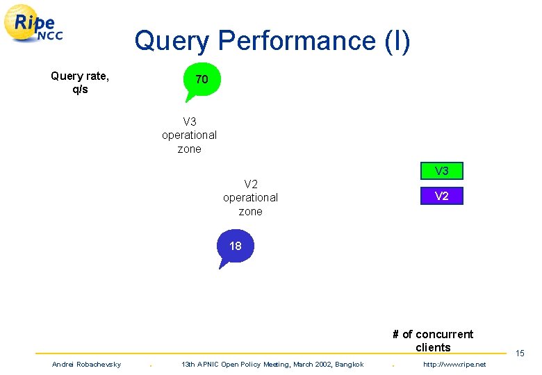 Query Performance (I) Query rate, q/s 70 V 3 operational zone V 3 V