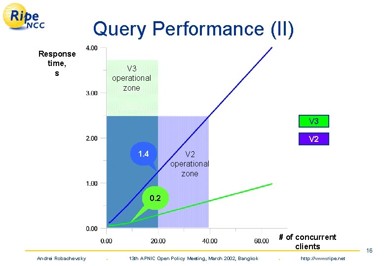 Query Performance (II) Response time, s V 3 operational zone V 3 V 2
