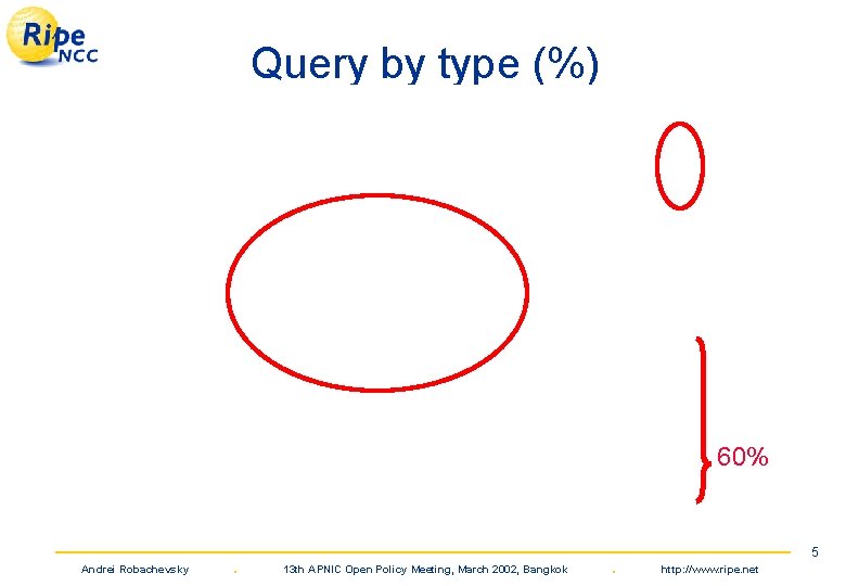 Query by type (%) 60% Andrei Robachevsky . 13 th APNIC Open Policy Meeting,