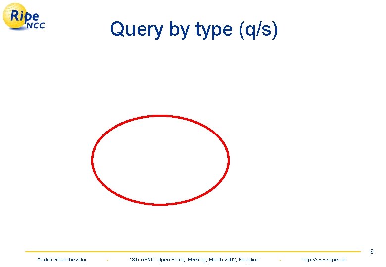 Query by type (q/s) Andrei Robachevsky . 13 th APNIC Open Policy Meeting, March