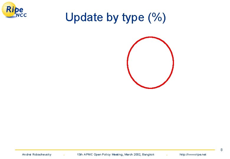 Update by type (%) Andrei Robachevsky . 13 th APNIC Open Policy Meeting, March