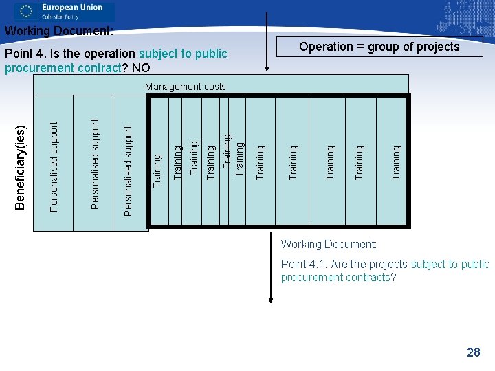 Working Document: Operation = group of projects Point 4. Is the operation subject to