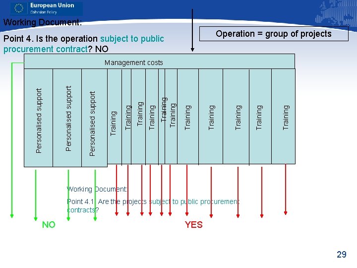 Working Document: Operation = group of projects Point 4. Is the operation subject to