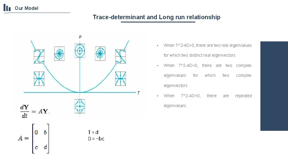 Our Model Trace-determinant and Long run relationship • When T^2 -4 D>0, there are