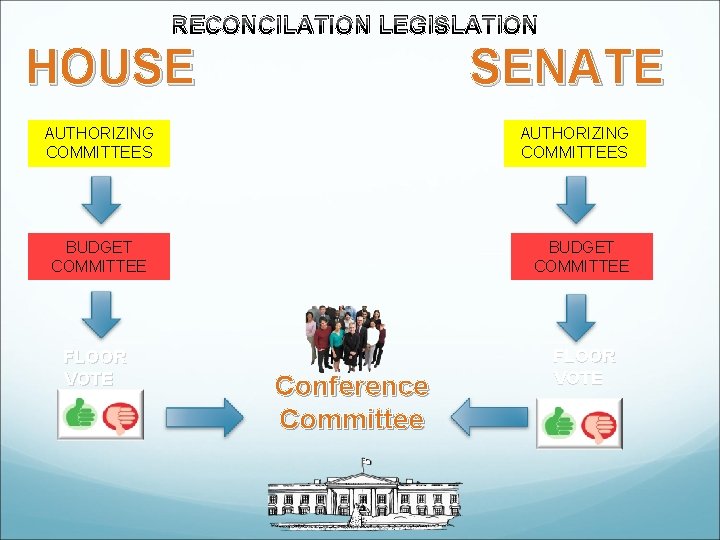 RECONCILATION LEGISLATION HOUSE SENATE AUTHORIZING COMMITTEES BUDGET COMMITTEE FLOOR VOTE Conference Committee 