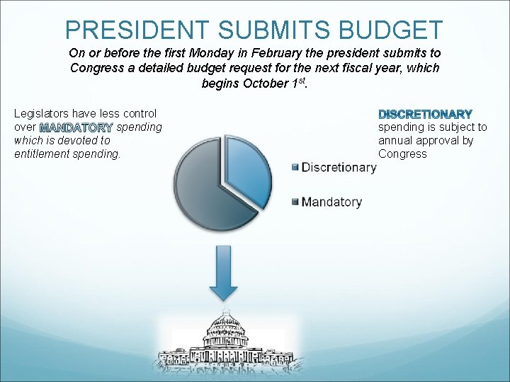 PRESIDENT SUBMITS BUDGET On or before the first Monday in February the president submits