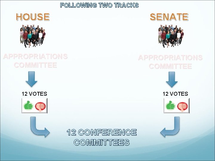 FOLLOWING TWO TRACKS HOUSE SENATE APPROPRIATIONS COMMITTEE 12 VOTES 12 CONFERENCE COMMITTEES 