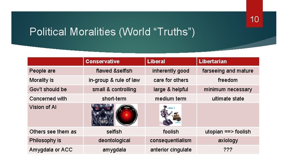 10 Political Moralities (World “Truths”) Conservative Liberal Libertarian People are flawed &selfish inherently good