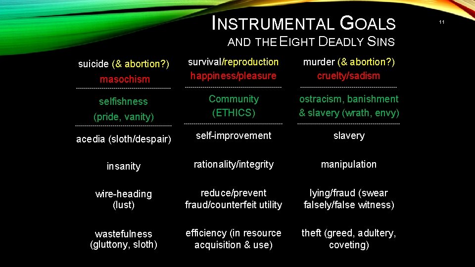 INSTRUMENTAL GOALS AND THE EIGHT DEADLY SINS survival/reproduction happiness/pleasure murder (& abortion? ) cruelty/sadism