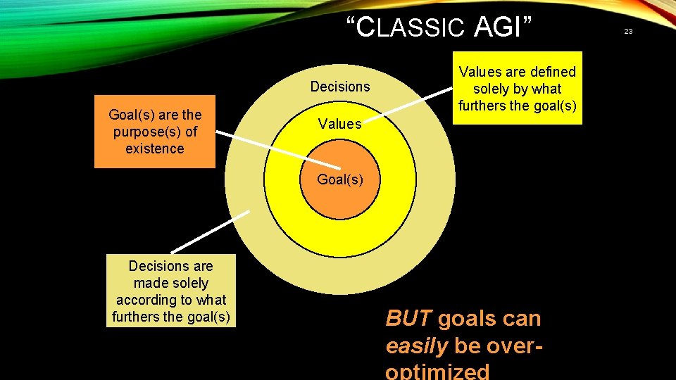 “CLASSIC AGI” Decisions Goal(s) are the purpose(s) of existence Values are defined solely by