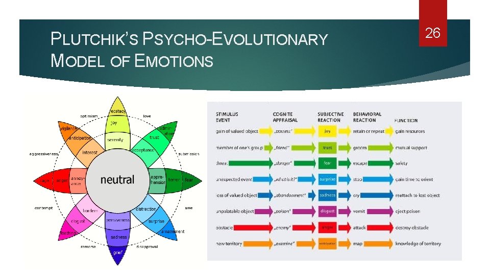 PLUTCHIK’S PSYCHO-EVOLUTIONARY MODEL OF EMOTIONS 26 