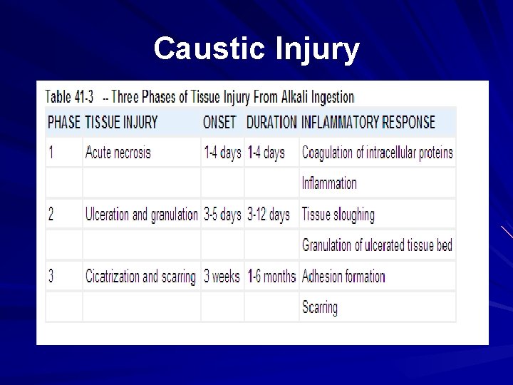 Caustic Injury 