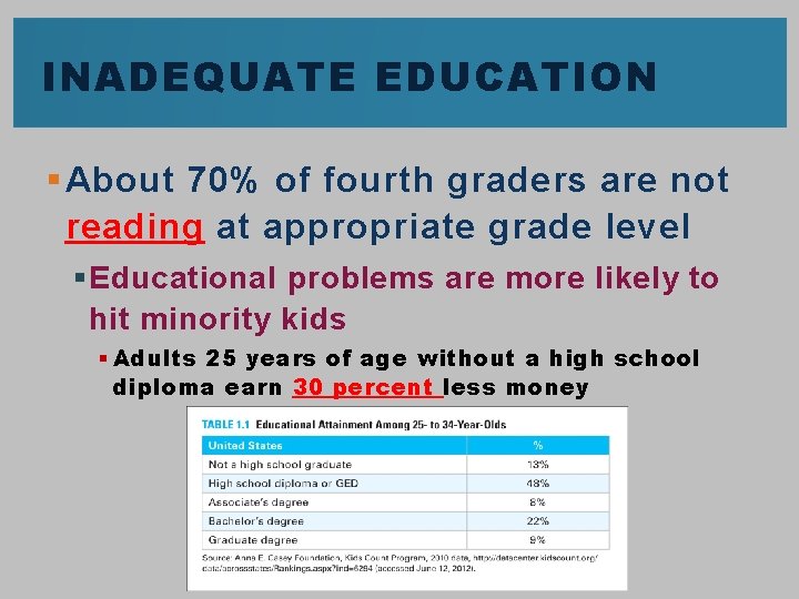 INADEQUATE EDUCATION § About 70% of fourth graders are not reading at appropriate grade