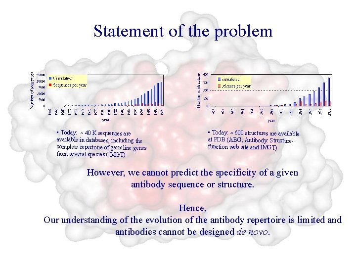 Statement of the problem • Today: ~ 40 K sequences are available in databases,