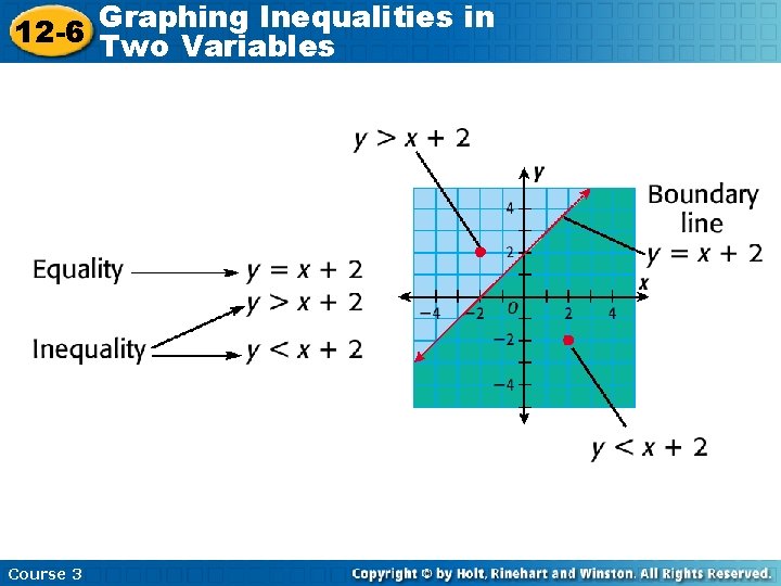 Graphing Inequalities in 12 -6 Two Variables Course 3 
