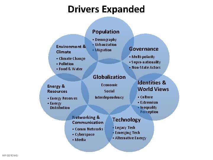 Drivers Expanded Population Environment & Climate • Demography • Urbanization • Migration • Multi-polarity