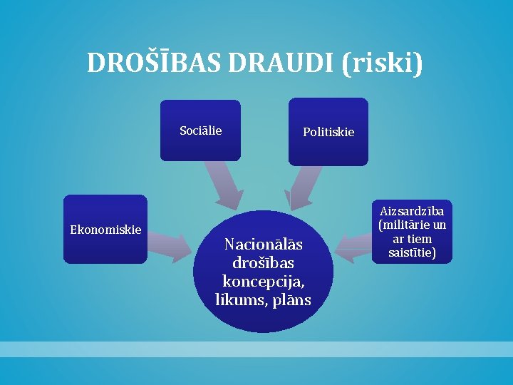 DROŠĪBAS DRAUDI (riski) Sociālie Ekonomiskie Politiskie Nacionālās drošības koncepcija, likums, plāns Aizsardzība (militārie un